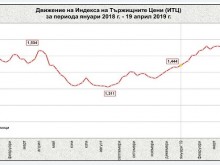 Цените на храните нарастват преди Великден
