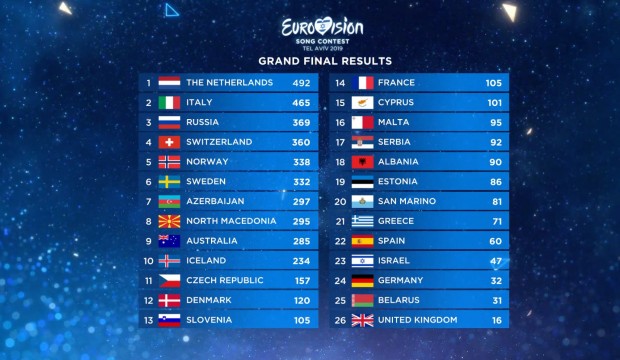 По малко от седмица след грандиозния финал на Евровизия в Тел Авив Европейският
