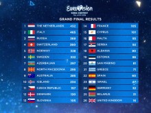 Коригираха класирането на "Евровизия" след сгрешен вот