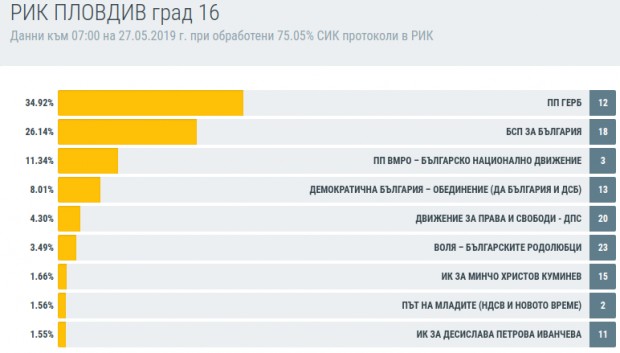Изключително високи резултати за ГЕРБ в Пловдив