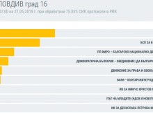 Изключително високи резултати за ГЕРБ в Пловдив