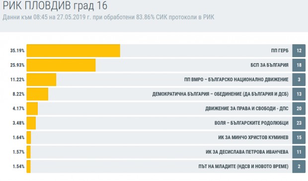 Разликата между ГЕРБ и БСП в Пловдив продължава да расте