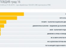 Окончателни резултати от изборите в Пловдив