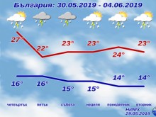 Край на ненормално топлото време