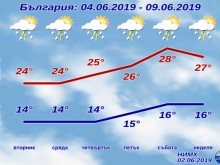 Какво време ни очаква през следващата седмица?