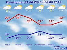 Обещаха разхлаждане