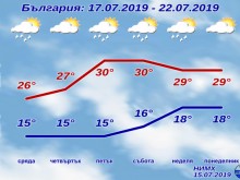 Утре ще вали на много места! По-високи температури от средата на седмицата
