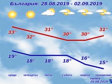 И тази седмица ще е гореща, не се надявайте на нещо по-различно