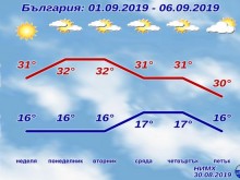 Какво време ни очаква в следващите дни?
