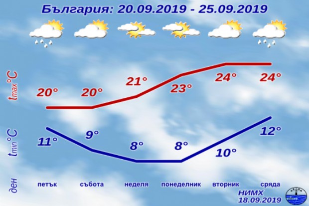 Времето се разваля до часове, минималните температури падат до 7°