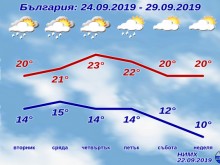 Утре започва есента, ето какво време ни очаква през новата седмица