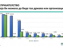 След Гърция македонците мразят България най-много