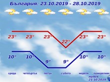 НИМХ: До края на седмицата и в началото на следващата промяна на времето не се очаква