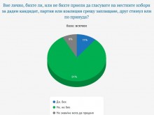 600 000 българи биха гласували, ако им предложат пари