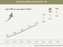 Взимаме средна заплата 1600лв. през 2022г.