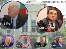 Официални данни при 44.48% извадка: Зико е на балотаж срещу Славчо с преднина от 18%
