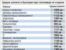 Средната заплата е намаляла с 0,9%