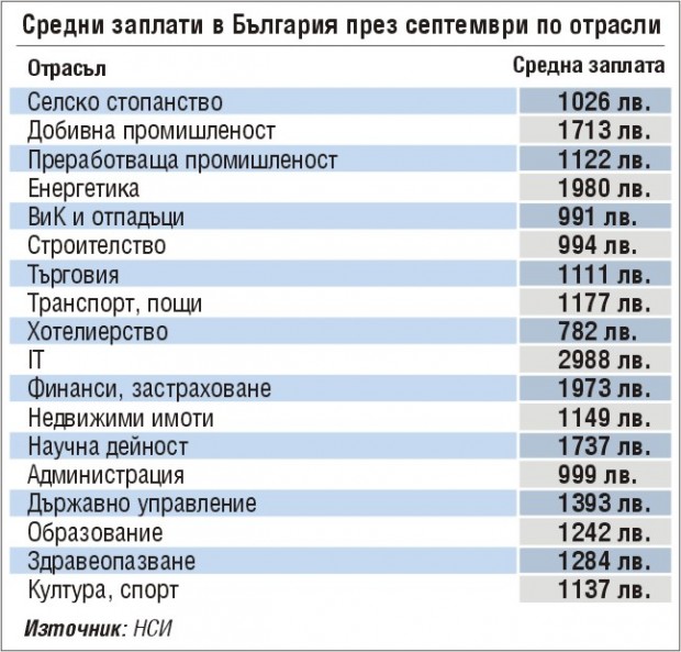 Средната заплата в България през третото тримесечие е намаляла с