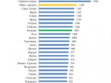 Пловдив и областта на 8 място по средна заплата, ето цифрите от НСИ