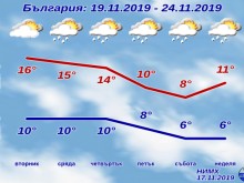 Новата седмица се очертава дъждовна