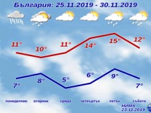 Такова време ни очаква следващата седмица