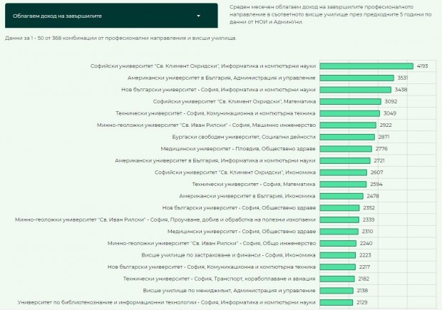Ето завършилите в кой пловдивски университет взимат най-много пари