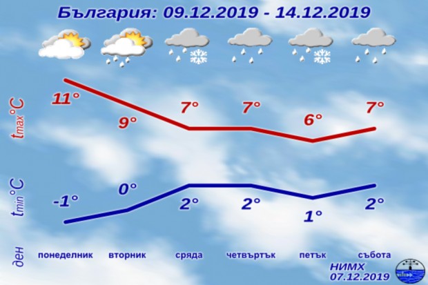 Сняг и дъжд следващата седмица