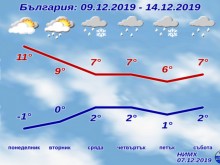 Сняг и дъжд следващата седмица