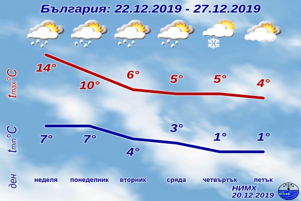 Все по-нищожна вероятност за сняг по Коледа