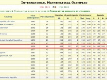 България е в Топ 10 на страните с най-добри математици