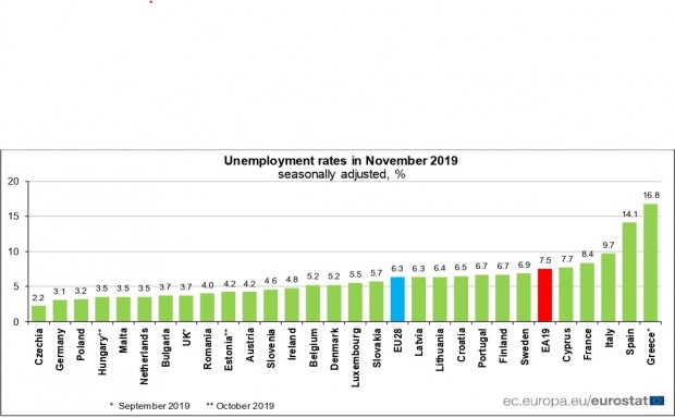 Бойко Борисов публикува официалната справка за безработицата в Европейския съюз