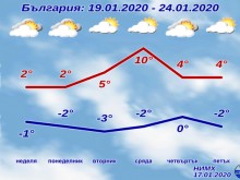 Синоптиците съобщиха какво време ни очаква в близките дни