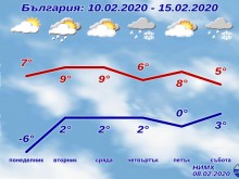 През следващата седмица времето ще бъде доста динамично