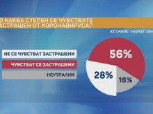 Половината от българите се страхуват от коронавируса