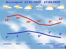 Времето ще си играе с нас през следващите дни