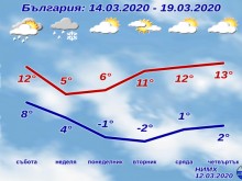 Рязка промяна! Утре 23 градуса, в неделя - сняг!