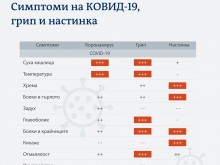 Откриха нови симптоми на COVID-19