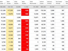 Над 10 000 са жертвите на пандемията в Италия, над 120 000 заразени в САЩ