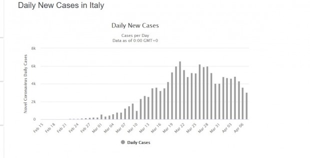 Италия вече не е най-засегнатата от коронавируса страна в Европа.