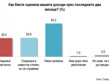 На една четвърт от българите доходите им са спаднали от началото на кризата с COVID-19