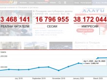 Нов абсолютен рекорд за Plovdiv24.bg през април