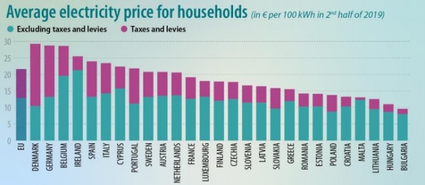 Разходите за електричество на домакинствата в ЕС се увеличава с