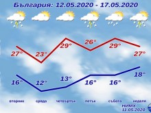 Очаква ни по-топло от обичайното време