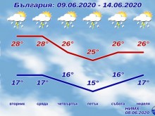 Слънце и дъжд се редуват цяла седмица