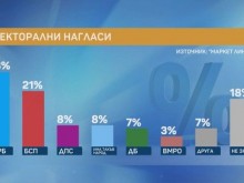 Изследване: Увеличава се подкрепата към ГЕРБ и партията на Слави