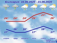 Лятото се отлага!