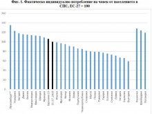 България е на дъното по индивидуално потребление на човек от населението в ЕС
