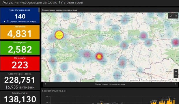 140 са новите случаи на Covid 19 в България за последното