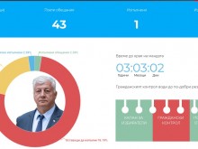 Появи се Зикометър, ще показва какво е свършил кметът от всичко обещано!