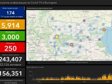 174 новозаразени, 85 излекувани и четирима починали за 24 часа